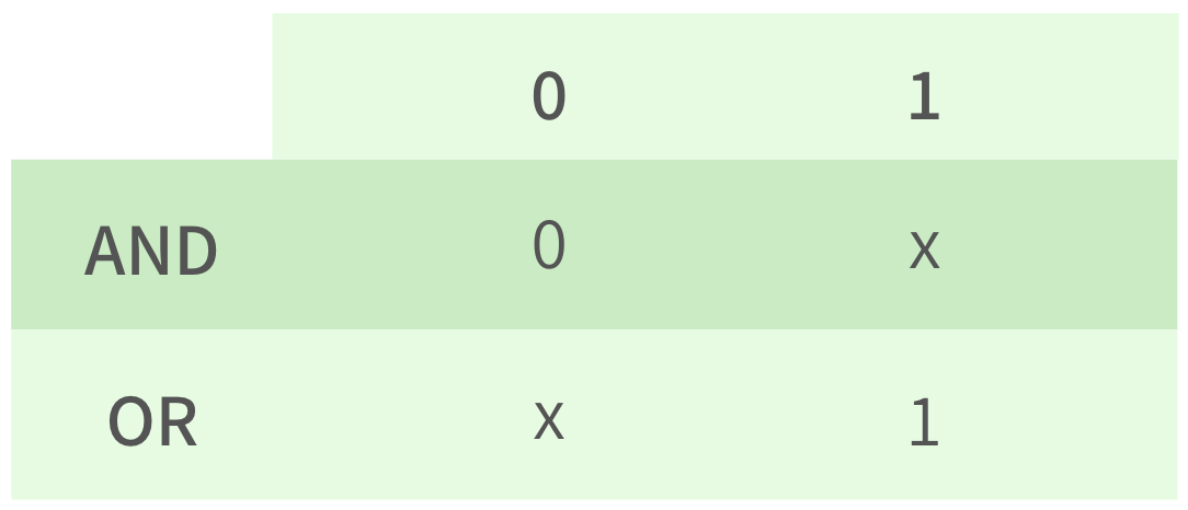 Chart showing how 1s and 0s AND and OR with a bit x. If you AND a bit with 0, it will always be 0. If you AND a bit
with 1, it will remain the same. If you OR a bit with 0, it will remain the same. If you OR a bit with 1, it will
always be 1.