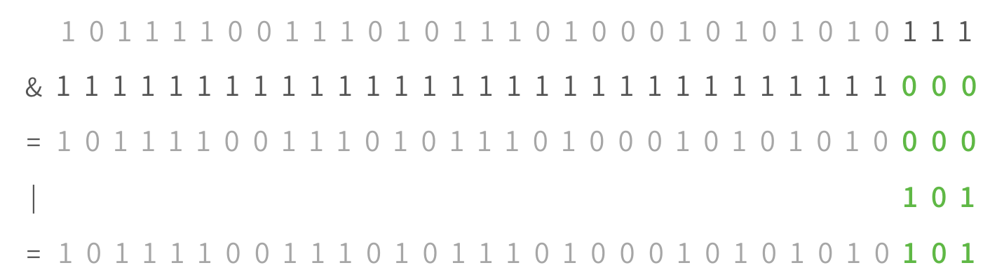 101111001110101110100010101010111 & 111111111111111111111111111111000 = 101111001110101110100010101010000 OR 101 = 101111001110101110100010101010101.
That's a lot of long numbers, and hard to listen to out loud, but the important thing is that when we use the AND trick we did in the
picture/alt text above, and *then* we OR in a `101`, it will actually put `101` into our string.