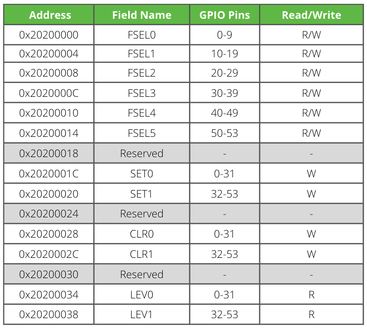 Table of GPIO registers and their addresses, field names, which pins they address, and whether they are read or write access.
The FSEL addresses (FSEL 0 through FSEL 5) start at 0x20200000 and end at 0x20200014. Each FSEL register covers 10 GPIO pins, so
FSEL 0 maps to gpio pins 0 through 9, FSEL 1 maps to gpio pins 10-19, etc. We have read and write access to the FSEL registers.
Between FSEL and SET registers, the address 0x20200018 is reserved. The SET registers are 0x2020001C (pins 0-31) and 0x20200020
(pins 32-53). The SET registers only have write access. The two CLR registers are the same, at 0x20200028 and 0x2020002C.
The two LEV registers are the same as SET and CLR but they are read-only. They are at 0x20200034 and 0x20200038.