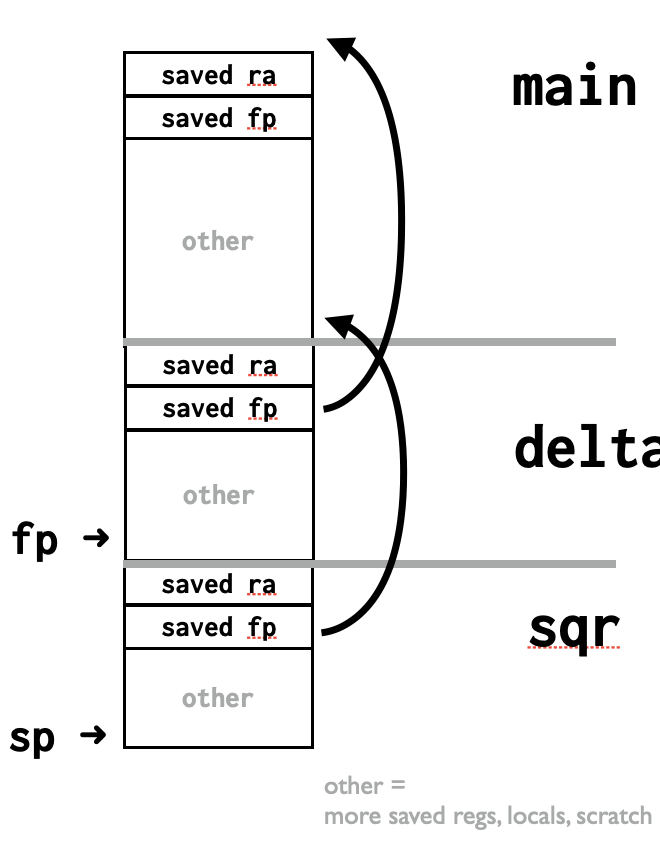 stack diagram