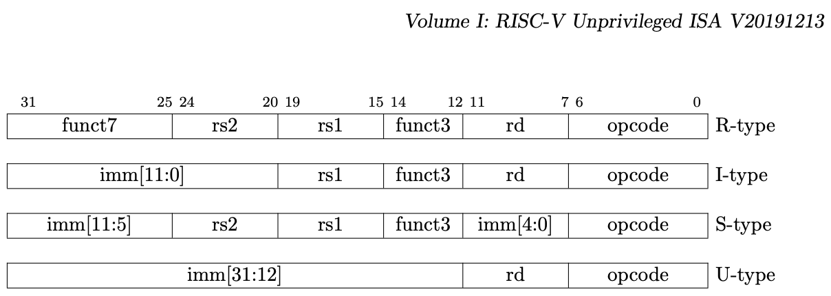 instruction encodings