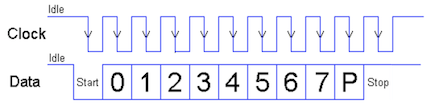 PS/2 Packet Format