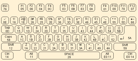 PS/2 Scancodes